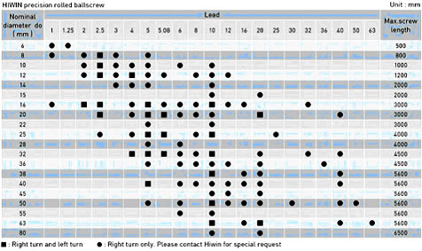 acoplamentos de grades